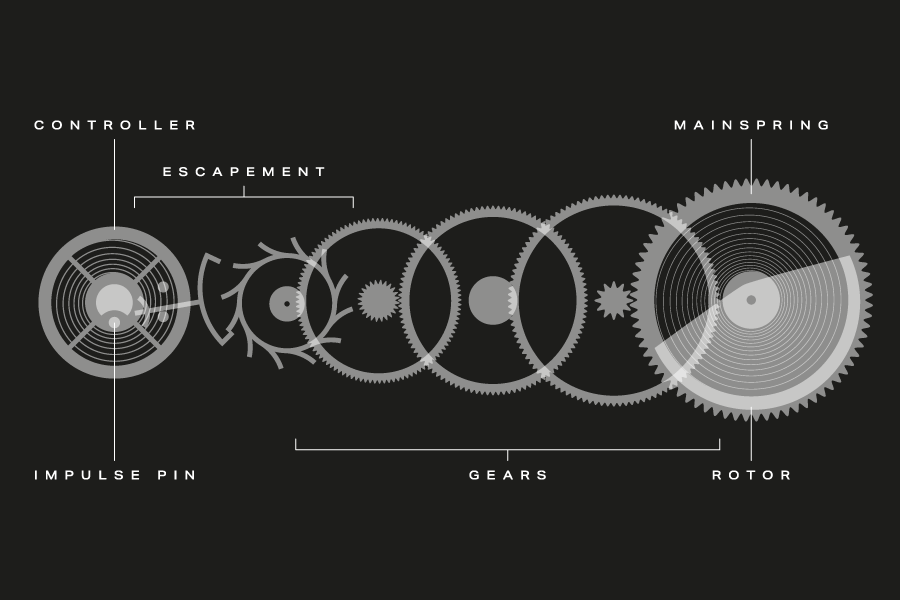 What does automatic movement mean in a watch sale